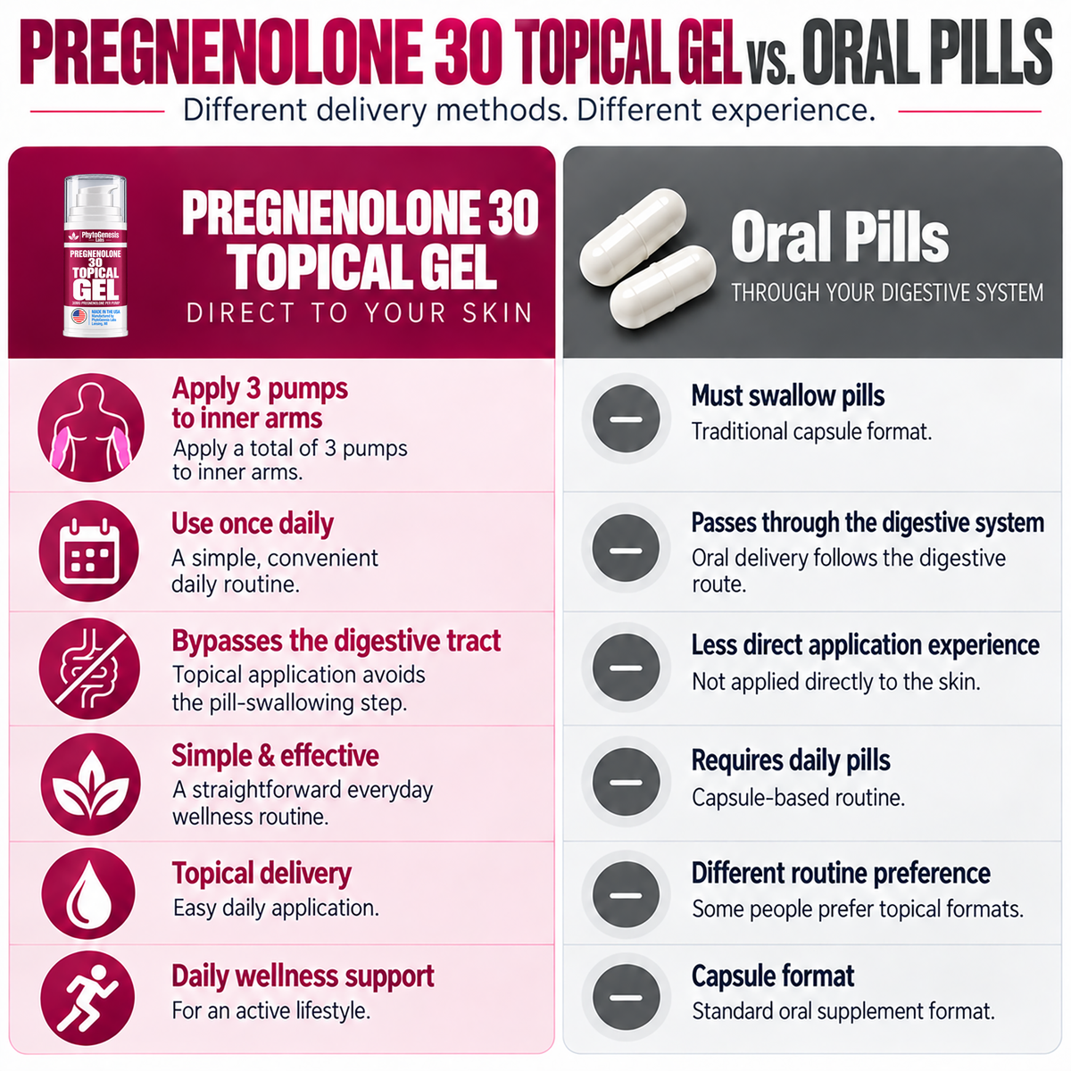 Pregnenolone 30 Topical Gel