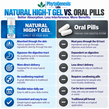 Natural Low T Men's Vitality Topical Gel